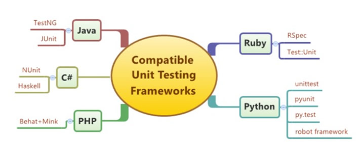 Top Unit Test Frameworks For Faster Debugging