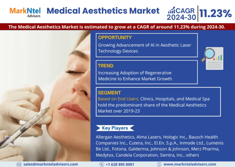 Forecast:  Medical Aesthetics Market to Grow at 11.23% CAGR Over the Next five Years