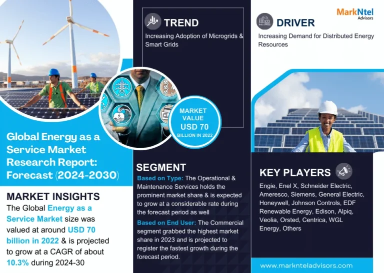 Energy as a Service Market to Witness 10.3% CAGR Growth Between 2024 and 2030