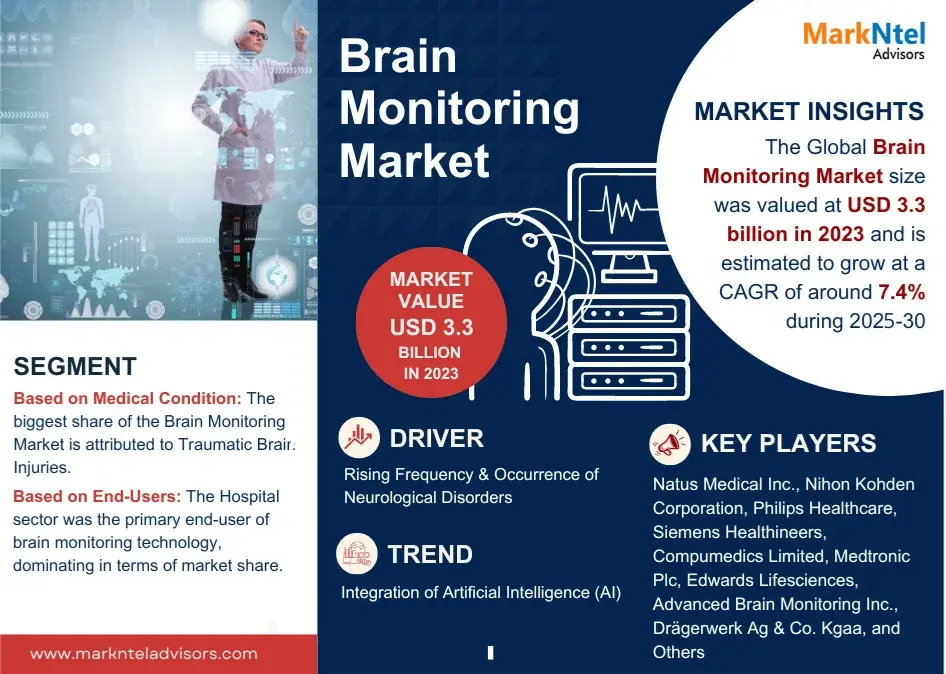 Brain Monitoring Market