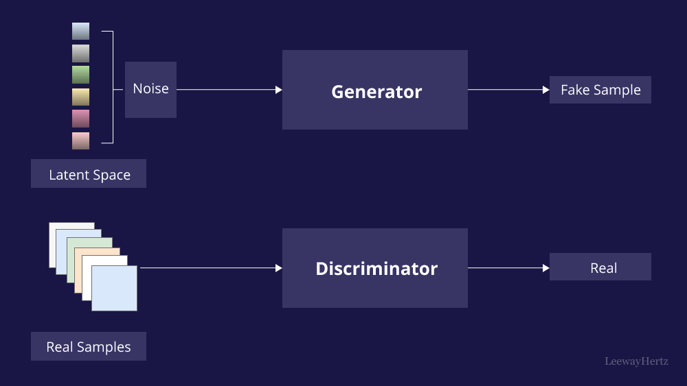 the generator and the discriminator