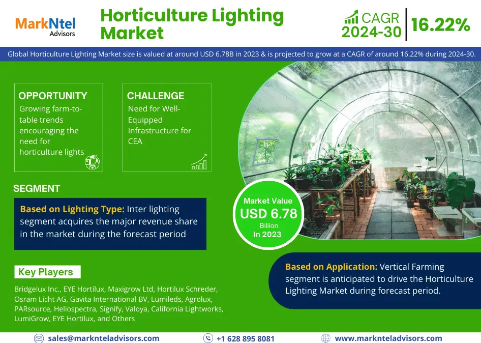 Horticulture Lighting Market