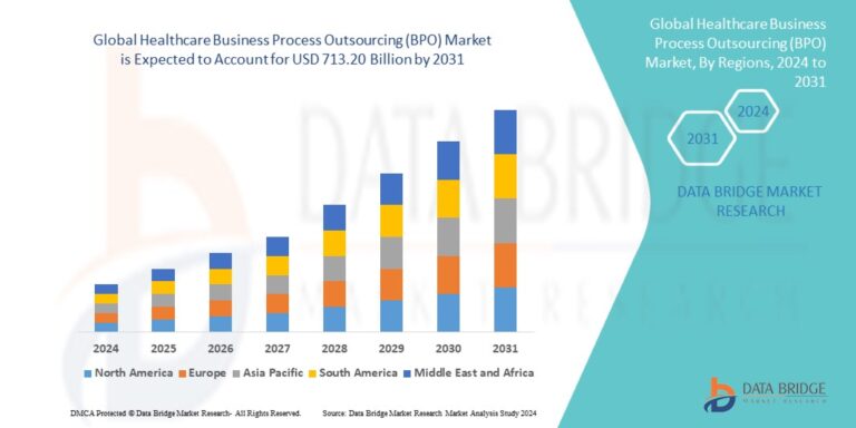 Healthcare BPO Market: Size, Share, Trends and Growth