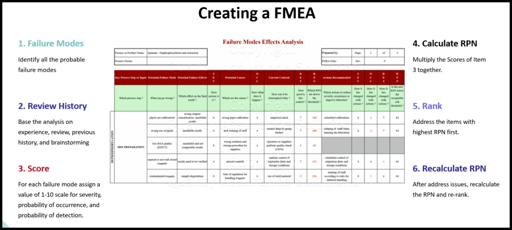 failure mode and effects analysis