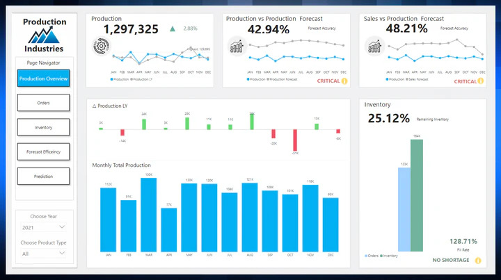 Dataflip Power BI Template