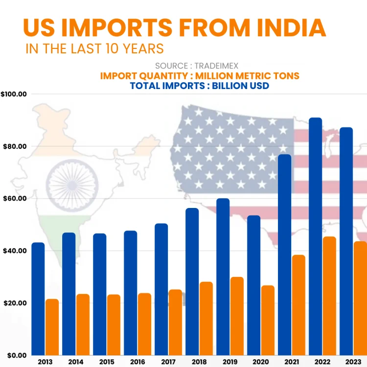 US Imports from India in the Last 10 Years | US-India Trade Data By Year
