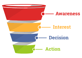 How to create a sales funnel